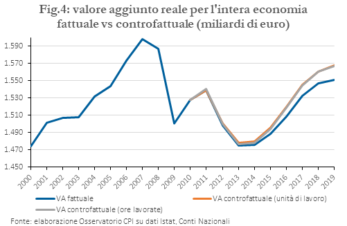valore aggiunto reale per l'intera economia fattuale vs controfattuale (miliardi di euro)
